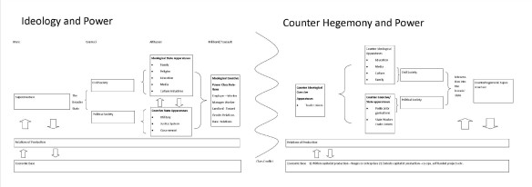 Figure 2. A conceptual model of hegemonic and counter-hegemonic power structures